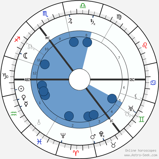 David Lloyd George wikipedia, horoscope, astrology, instagram