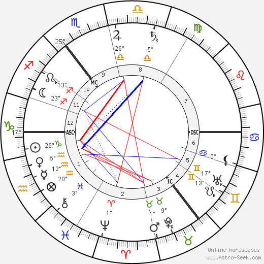 David Lloyd George birth chart, biography, wikipedia 2023, 2024