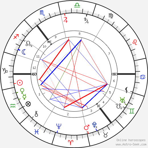 David Lloyd George birth chart, David Lloyd George astro natal horoscope, astrology