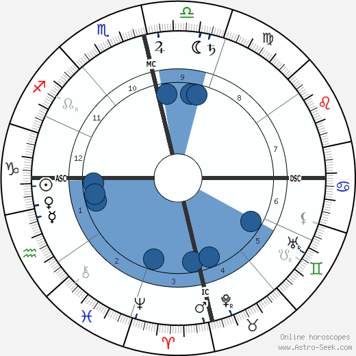 Swami Vivekananda horoscope, astrology, sign, zodiac, date of birth, instagram