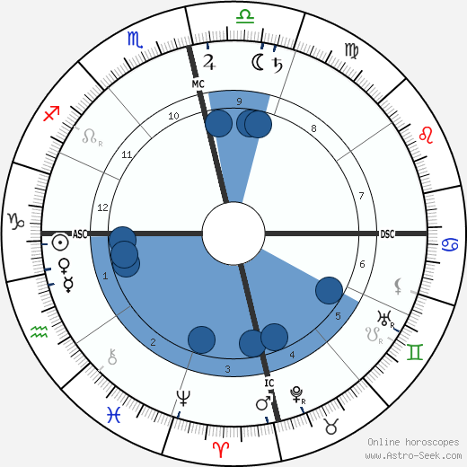 Birth Chart Of Swami Vivekananda