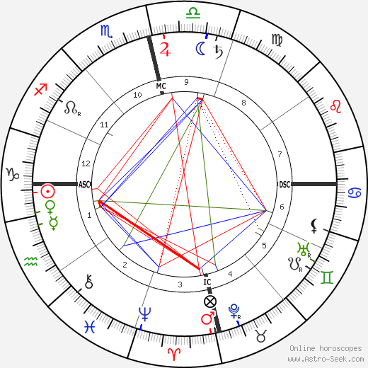 Swami Vivekananda birth chart, Swami Vivekananda astro natal horoscope, astrology