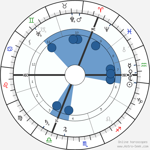 Werner Sombart Oroscopo, astrologia, Segno, zodiac, Data di nascita, instagram