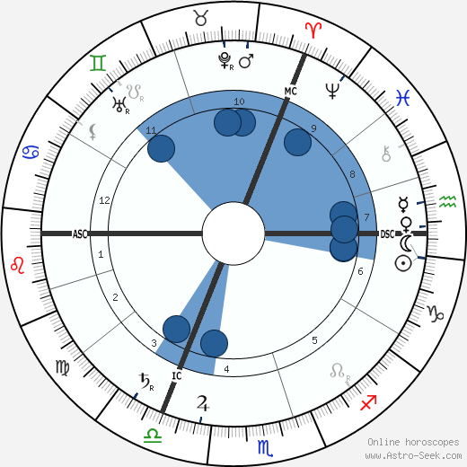 Werner Sombart wikipedia, biography, birth chart, instagram Werner Sombart wikipedia, horoscope, astrology, instagram