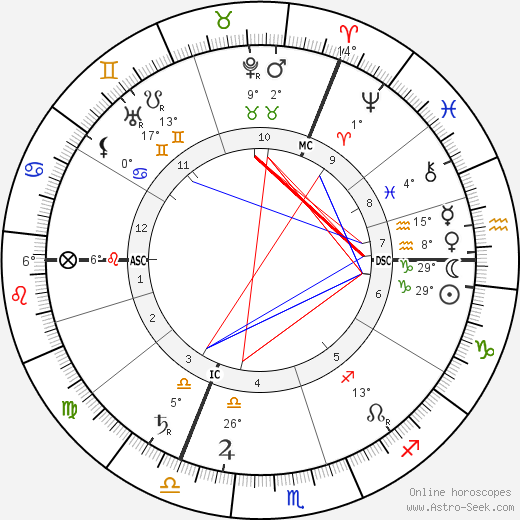 Werner Sombart birth chart, biography, wikipedia 2023, 2024