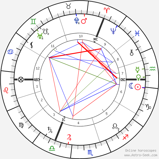 Werner Sombart birth chart, Werner Sombart astro natal horoscope, astrology