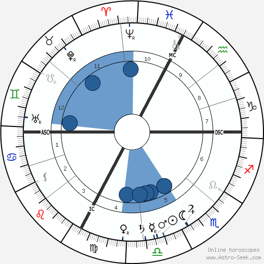 Auguste Rateau wikipedia, horoscope, astrology, instagram