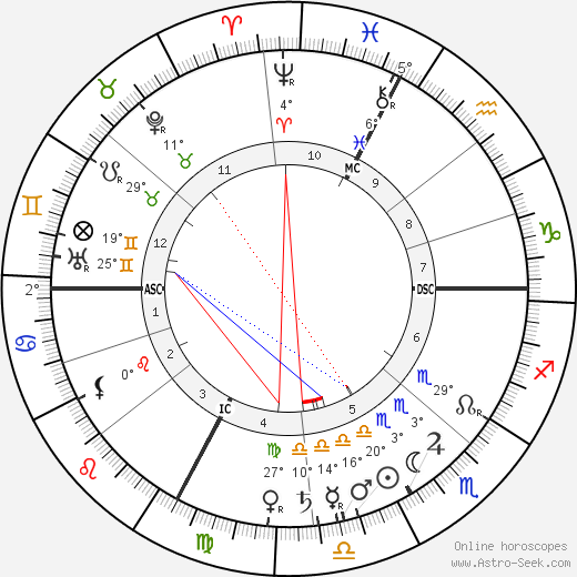 Auguste Rateau birth chart, biography, wikipedia 2023, 2024