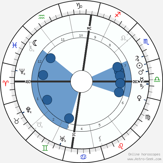 Herschell Oroscopo, astrologia, Segno, zodiac, Data di nascita, instagram