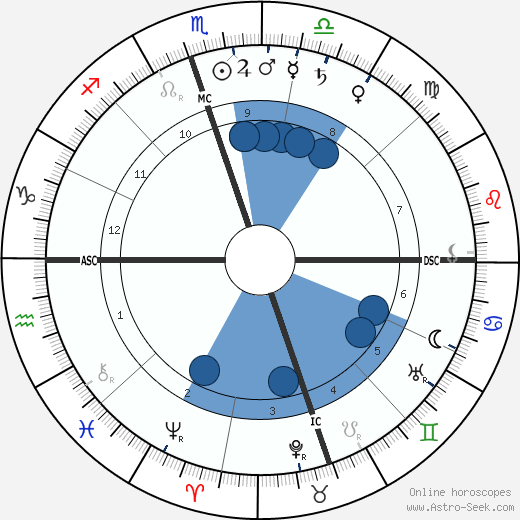 William Gibbs McAdoo wikipedia, biography, birth chart, instagram William Gibbs McAdoo wikipedia, horoscope, astrology, instagram