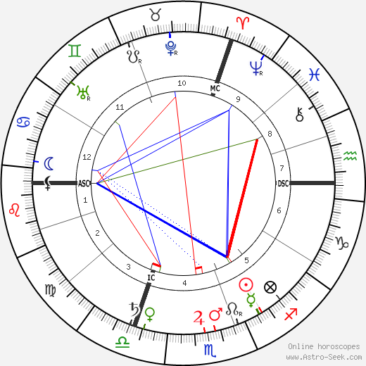 Anatole Deibler birth chart, Anatole Deibler astro natal horoscope, astrology