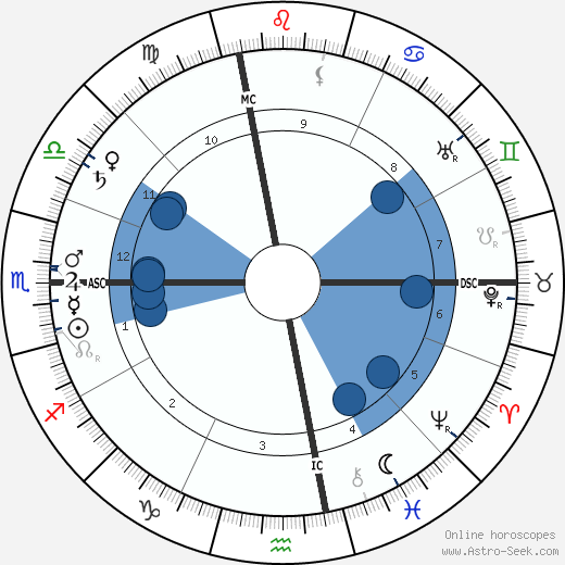 Billy Sunday wikipedia, biography, birth chart, instagram Billy Sunday wikipedia, horoscope, astrology, instagram