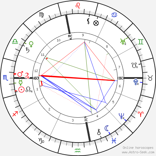 Billy Sunday birth chart, Billy Sunday astro natal horoscope, astrology