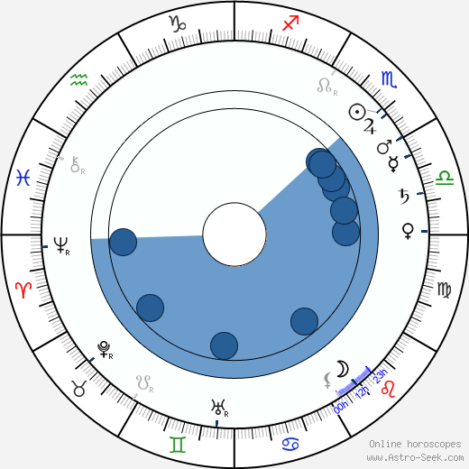 Blanche Bingley Hillyard horoscope, astrology, sign, zodiac, date of birth, instagram