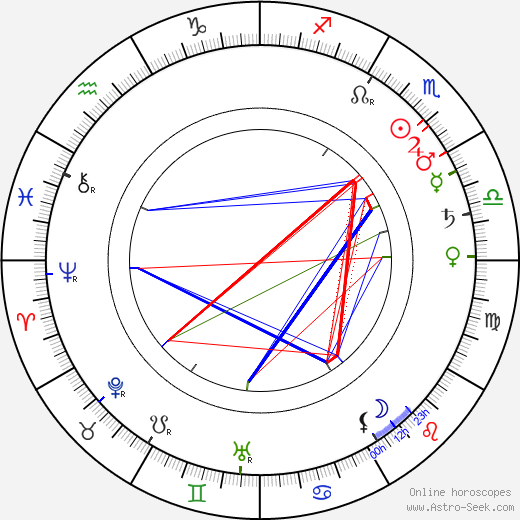 Blanche Bingley Hillyard birth chart, Blanche Bingley Hillyard astro natal horoscope, astrology