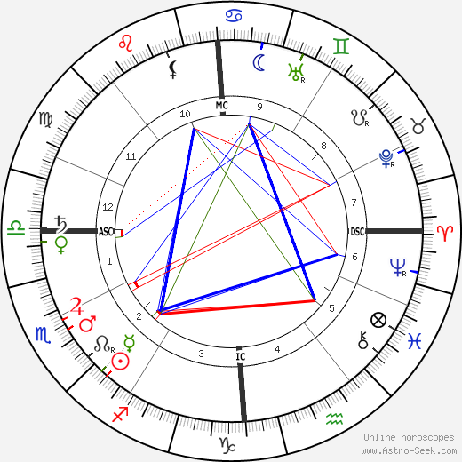 Charles Filiger birth chart, Charles Filiger astro natal horoscope, astrology