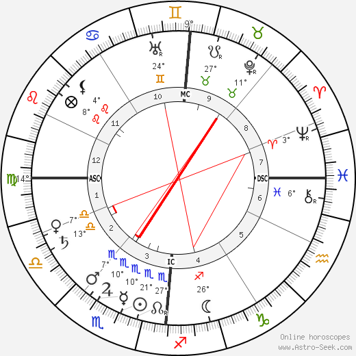 Leo Baekeland birth chart, biography, wikipedia 2023, 2024