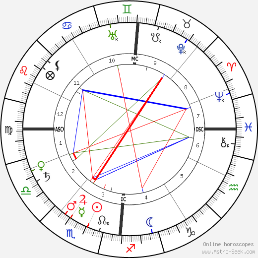 Leo Baekeland birth chart, Leo Baekeland astro natal horoscope, astrology