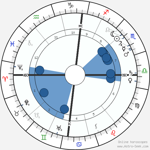 Paul Signac horoscope, astrology, sign, zodiac, date of birth, instagram