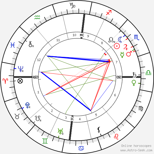 Paul Signac birth chart, Paul Signac astro natal horoscope, astrology