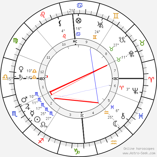 Richard Dehmel birth chart, biography, wikipedia 2024, 2025