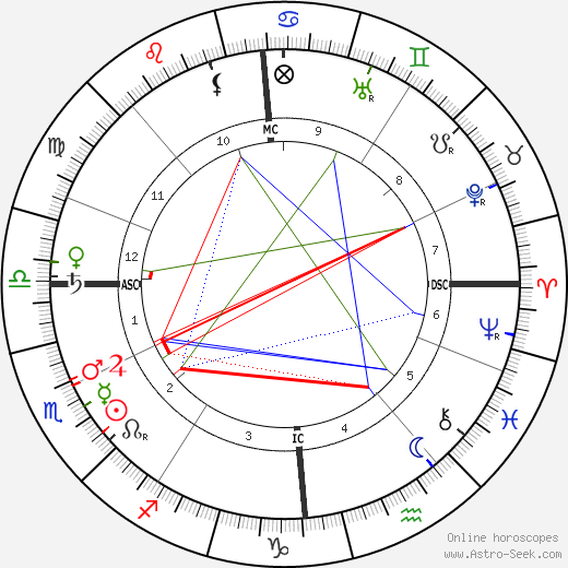 Richard Dehmel birth chart, Richard Dehmel astro natal horoscope, astrology