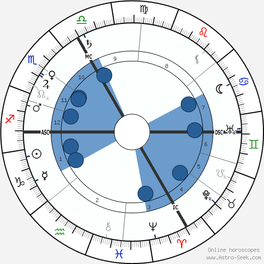 Charles Pathé wikipedia, horoscope, astrology, instagram