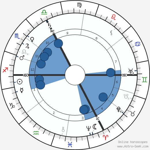 Franz Ferdinand of Austria wikipedia, horoscope, astrology, instagram
