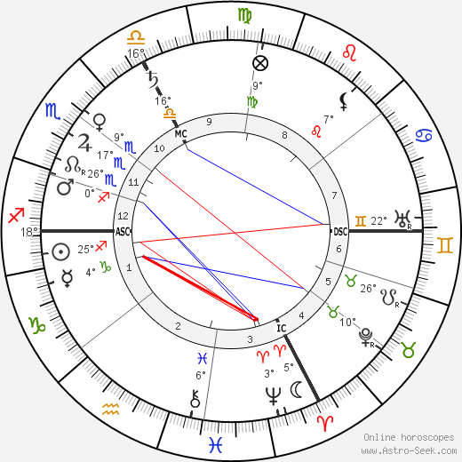 Franz Ferdinand of Austria birth chart, biography, wikipedia 2023, 2024