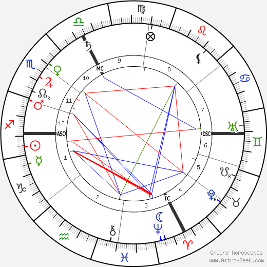 Franz Ferdinand of Austria birth chart, Franz Ferdinand of Austria astro natal horoscope, astrology