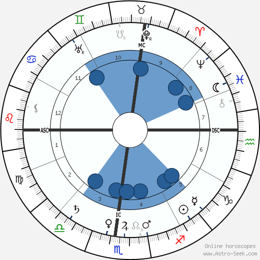 George Santayana wikipedia, biography, birth chart, instagram George Santayana wikipedia, horoscope, astrology, instagram