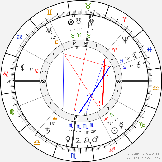 George Santayana birth chart, biography, wikipedia 2024, 2025