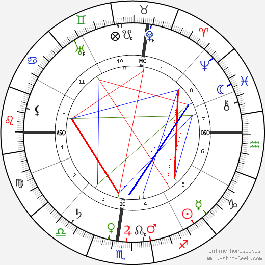 George Santayana birth chart, George Santayana astro natal horoscope, astrology