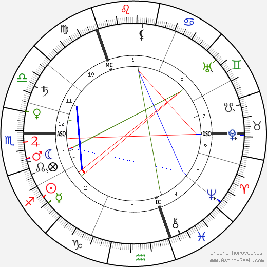 John Burnet birth chart, John Burnet astro natal horoscope, astrology