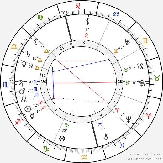 Paul Painlevé birth chart, biography, wikipedia 2023, 2024