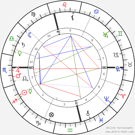 Paul Painlevé birth chart, Paul Painlevé astro natal horoscope, astrology