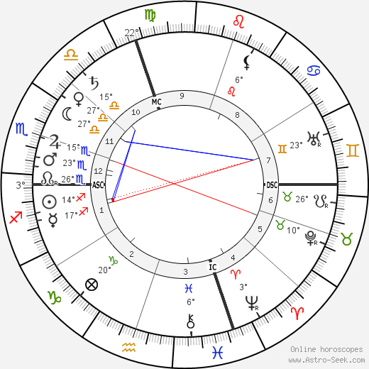 Pietro Mascagni birth chart, biography, wikipedia 2024, 2025