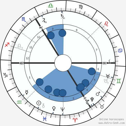 Franz von Stuck wikipedia, horoscope, astrology, instagram