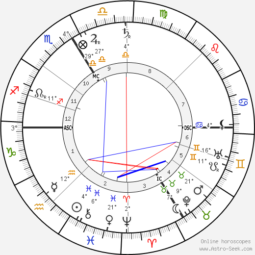 Franz von Stuck birth chart, biography, wikipedia 2024, 2025