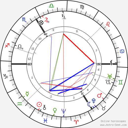 Franz von Stuck birth chart, Franz von Stuck astro natal horoscope, astrology