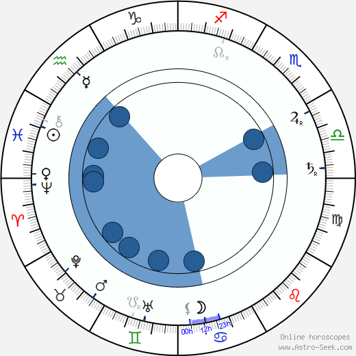 Gheorghe Marinescu wikipedia, horoscope, astrology, instagram