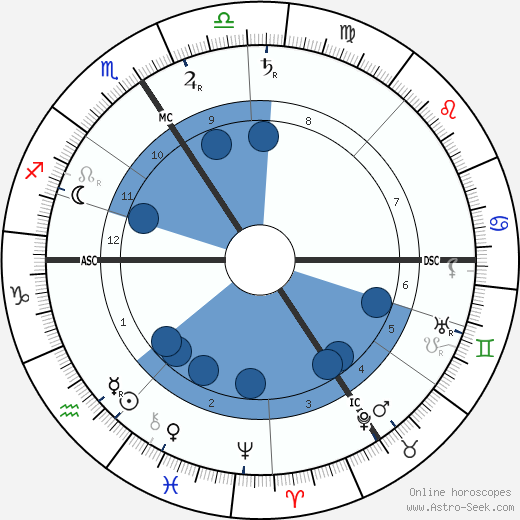 Jacques Ferny wikipedia, horoscope, astrology, instagram