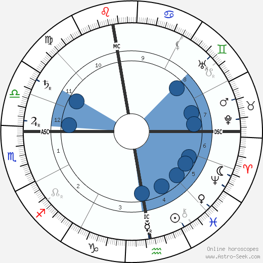 Lucien Pissarro wikipedia, biography, birth chart, instagram Lucien Pissarro wikipedia, horoscope, astrology, instagram