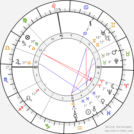 Lucien Pissarro birth chart, biography, wikipedia 2024, 2025
