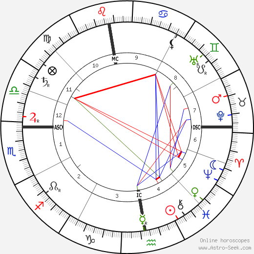 Lucien Pissarro birth chart, Lucien Pissarro astro natal horoscope, astrology