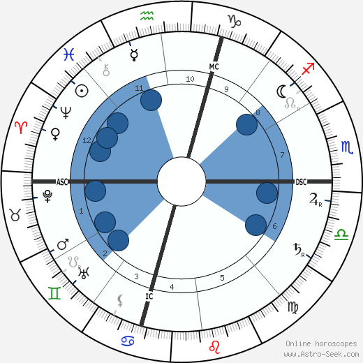 Gabriele d'Annunzio wikipedia, horoscope, astrology, instagram