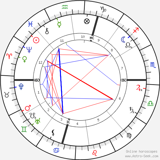 Gabriele d'Annunzio birth chart, Gabriele d'Annunzio astro natal horoscope, astrology