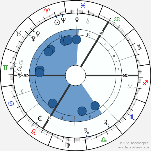 Joseph Caillaux horoscope, astrology, sign, zodiac, date of birth, instagram