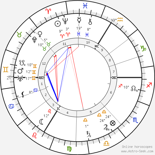 Joseph Caillaux birth chart, biography, wikipedia 2023, 2024