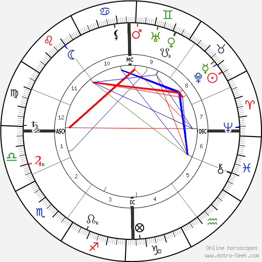 Arno Holz birth chart, Arno Holz astro natal horoscope, astrology